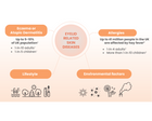 Infographic detailing causes and statistics of eyelid related skin diseases, including eczema, allergies, lifestyle, and environmental factors.